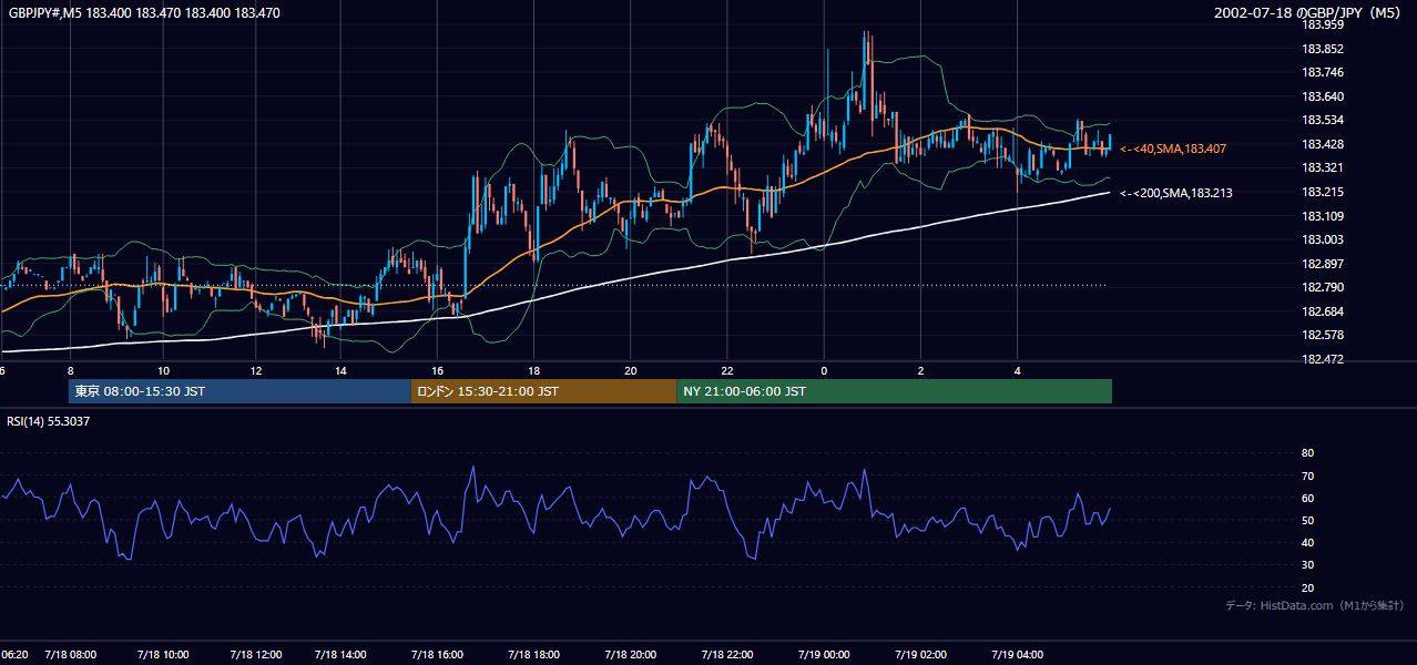 2002-07-18（木） GBP/JPY 5分足チャート