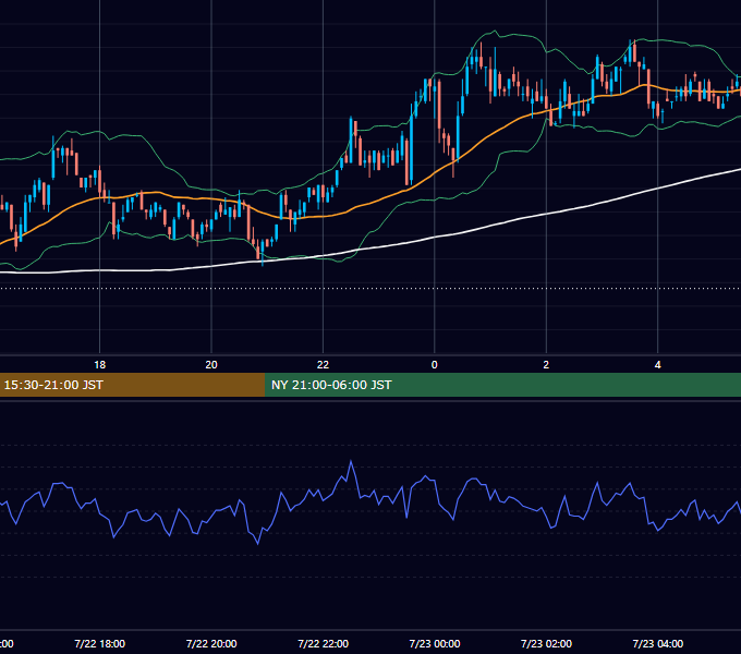 2002年7月22日（月） GBP/JPY 5分足チャート