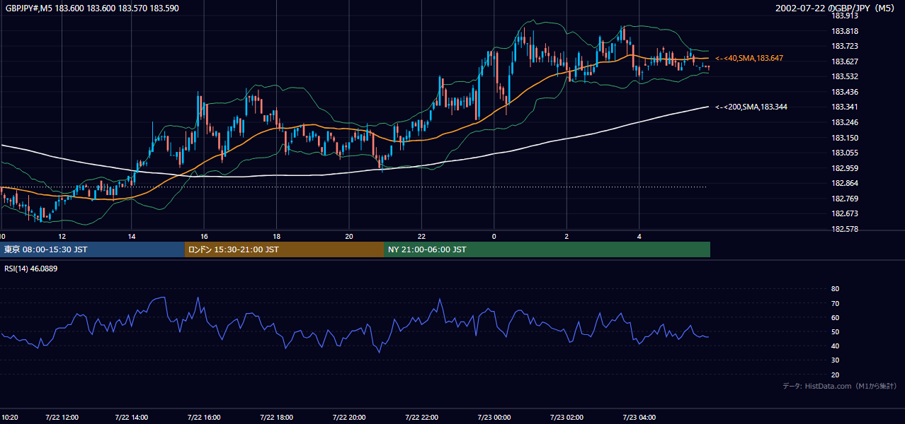 2002-07-22（月） GBP/JPY 5分足チャート