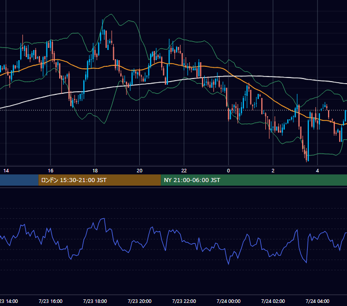 2002年7月23日（火） GBP/JPY 5分足チャート