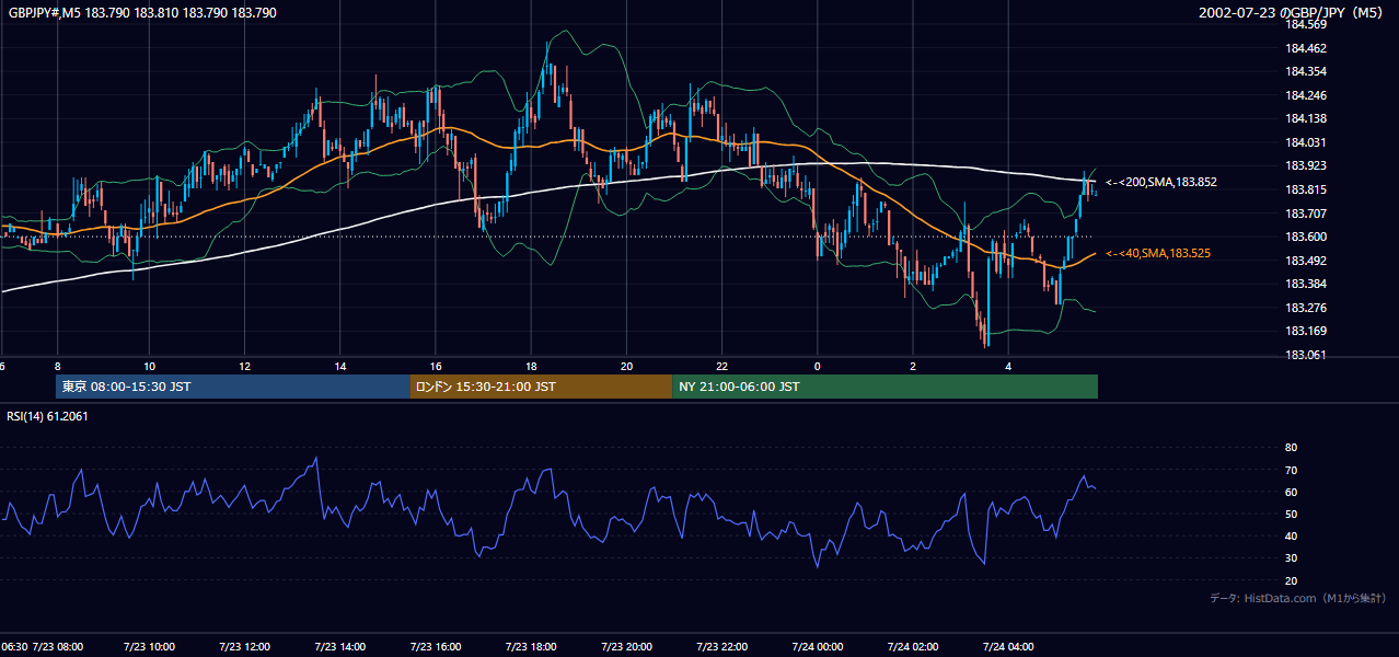 2002-07-23（火） GBP/JPY 5分足チャート