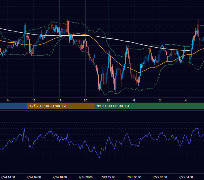2002年7月24日（水） GBP/JPY 5分足チャート