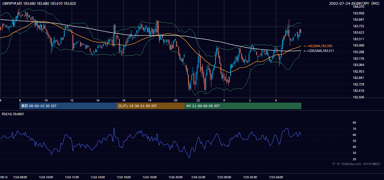 2002-07-24（水） GBP/JPY 5分足チャート
