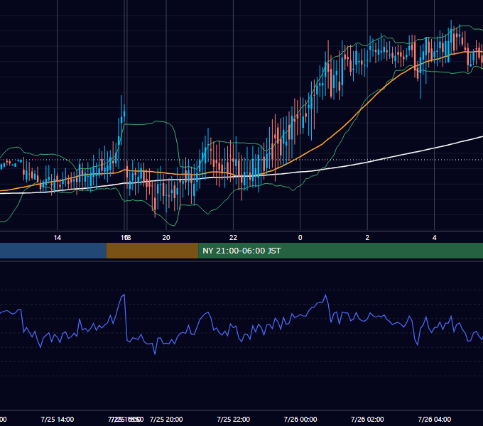 2002年7月25日（木） GBP/JPY 5分足チャート