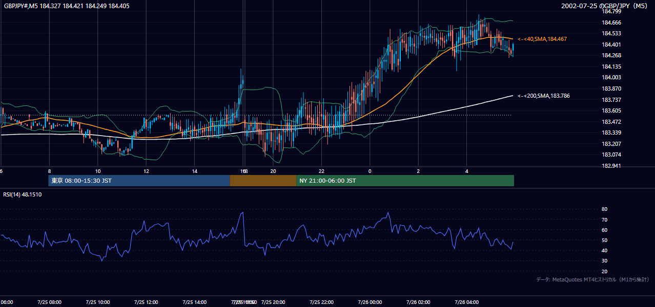 2002-07-25（木） GBP/JPY 5分足チャート