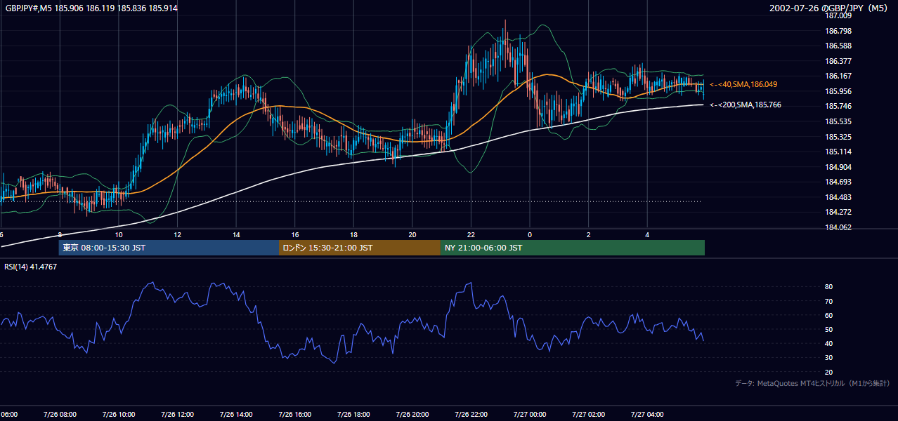 2002-07-26（金） GBP/JPY 5分足チャート