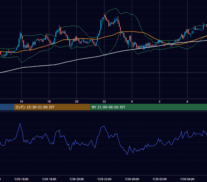 2002年7月29日（月） GBP/JPY 5分足チャート