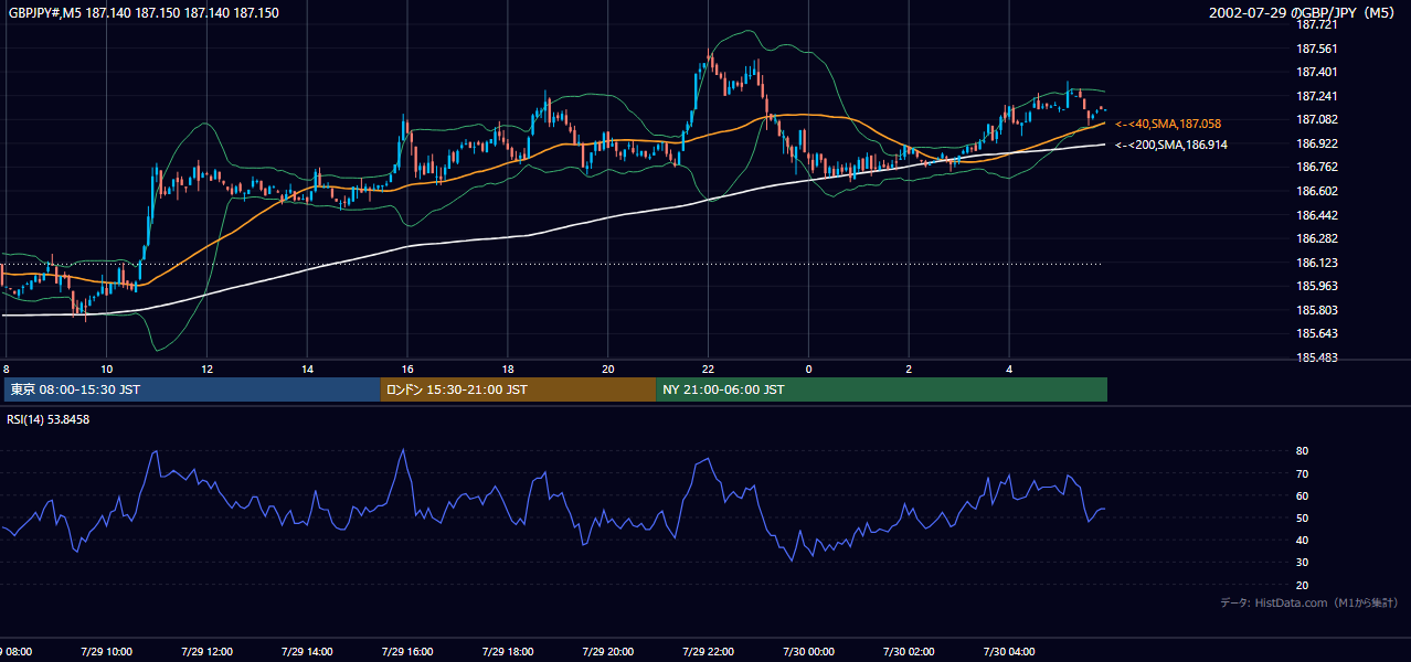 2002-07-29（月） GBP/JPY 5分足チャート