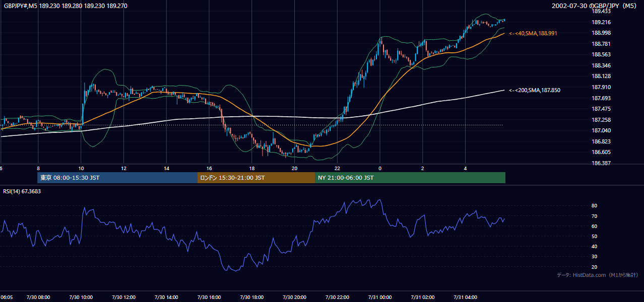 2002年7月30日(火) GBP/JPY 5分足チャート