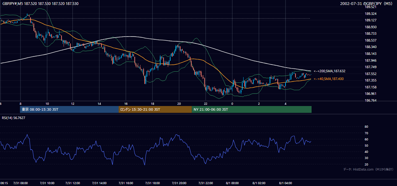 2002年7月31日(水) GBP/JPY 5分足チャート