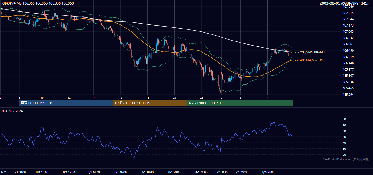2002年8月1日(木) GBP/JPY 5分足チャート