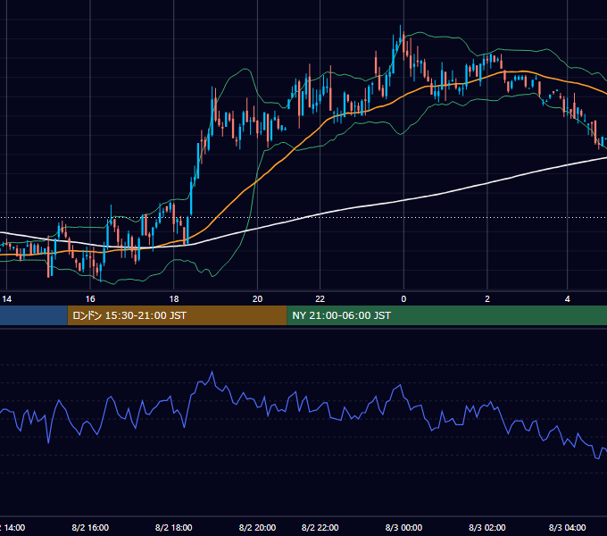 2002年8月2日（金） GBP/JPY 5分足チャート