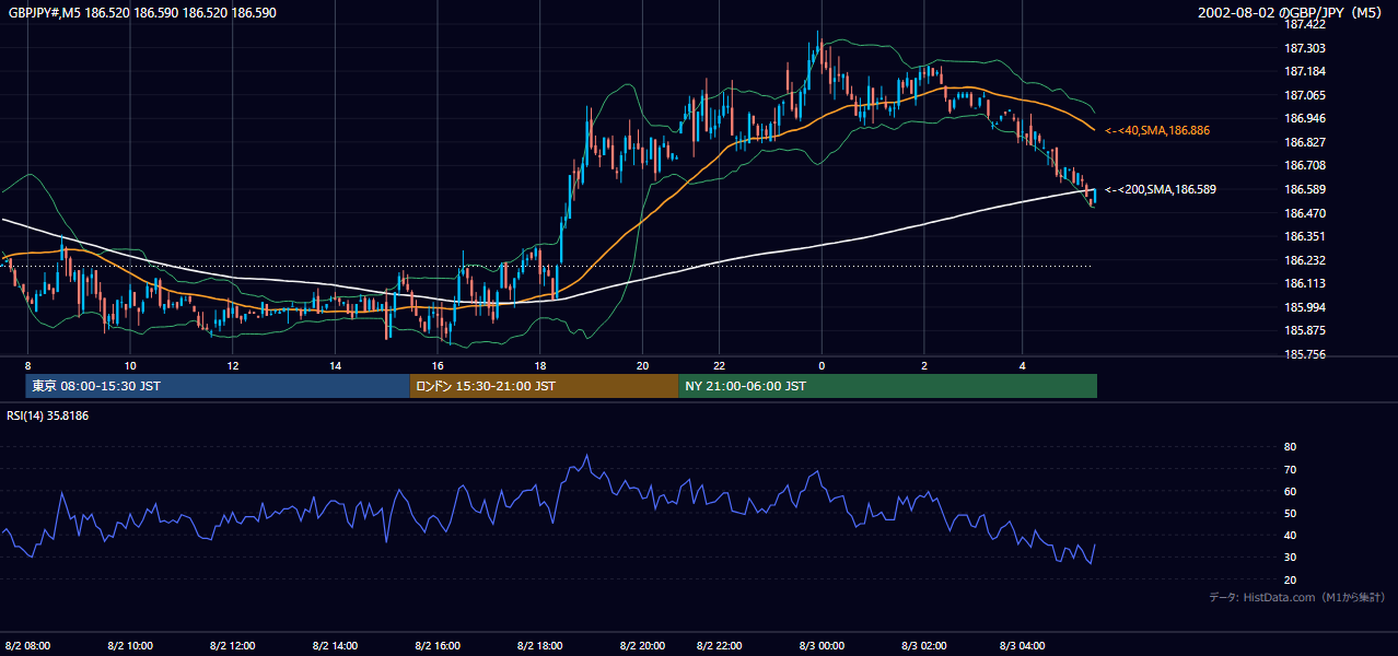 2002-08-02（金） GBP/JPY 5分足チャート