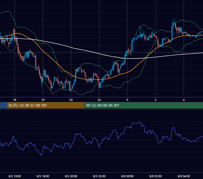 2002年8月5日（月） GBP/JPY 5分足チャート