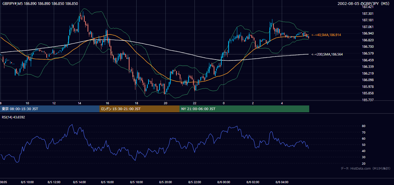 2002年8月5日（月） GBP/JPY 5分足チャート