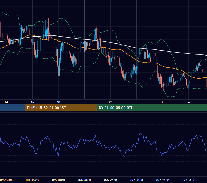 2002年8月6日（火） GBP/JPY 5分足チャート
