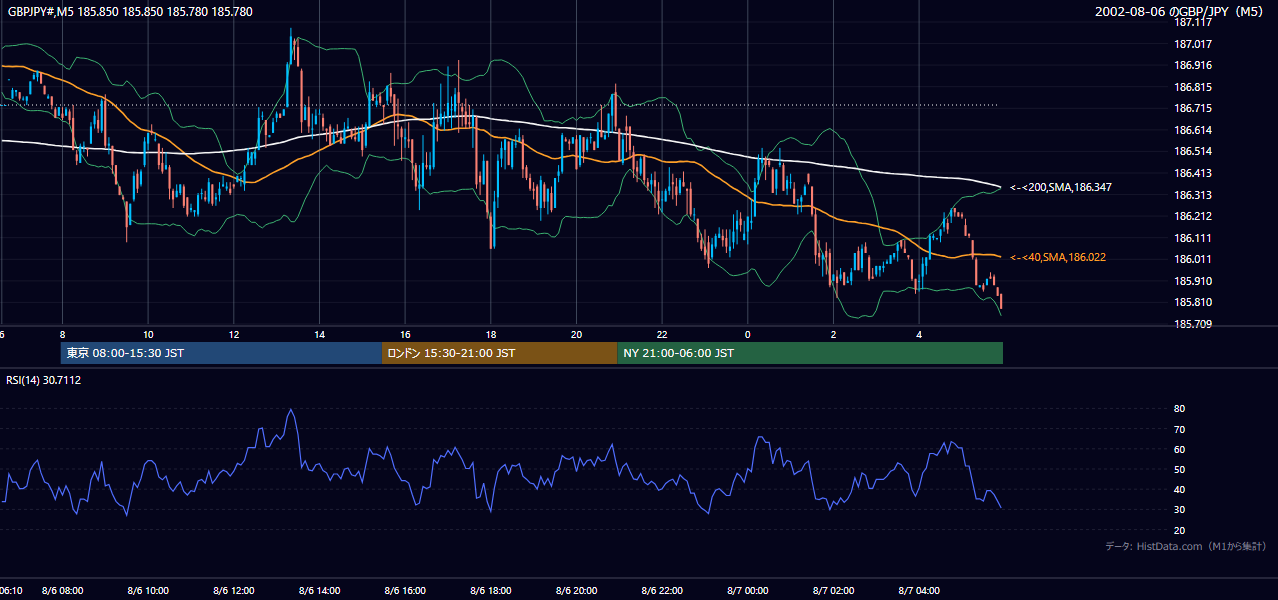 2002-08-06（火） GBP/JPY 5分足チャート