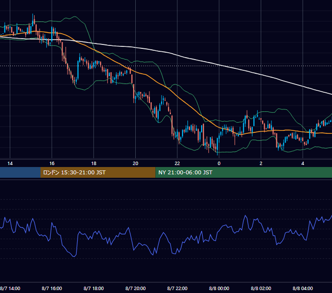 2002年8月7日（水） GBP/JPY 5分足チャート