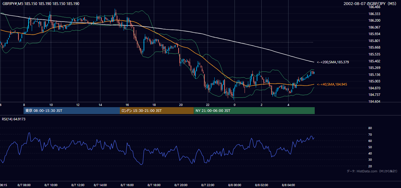 2002-08-07（水） GBP/JPY 5分足チャート