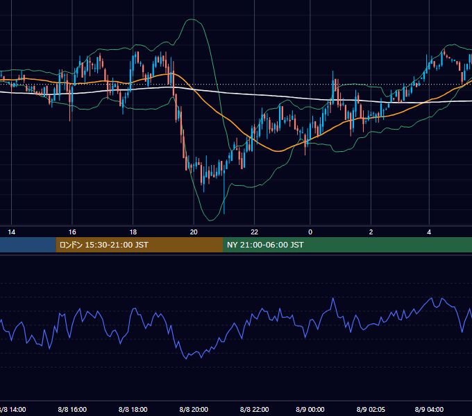 2002年8月8日（木） GBP/JPY 5分足チャート