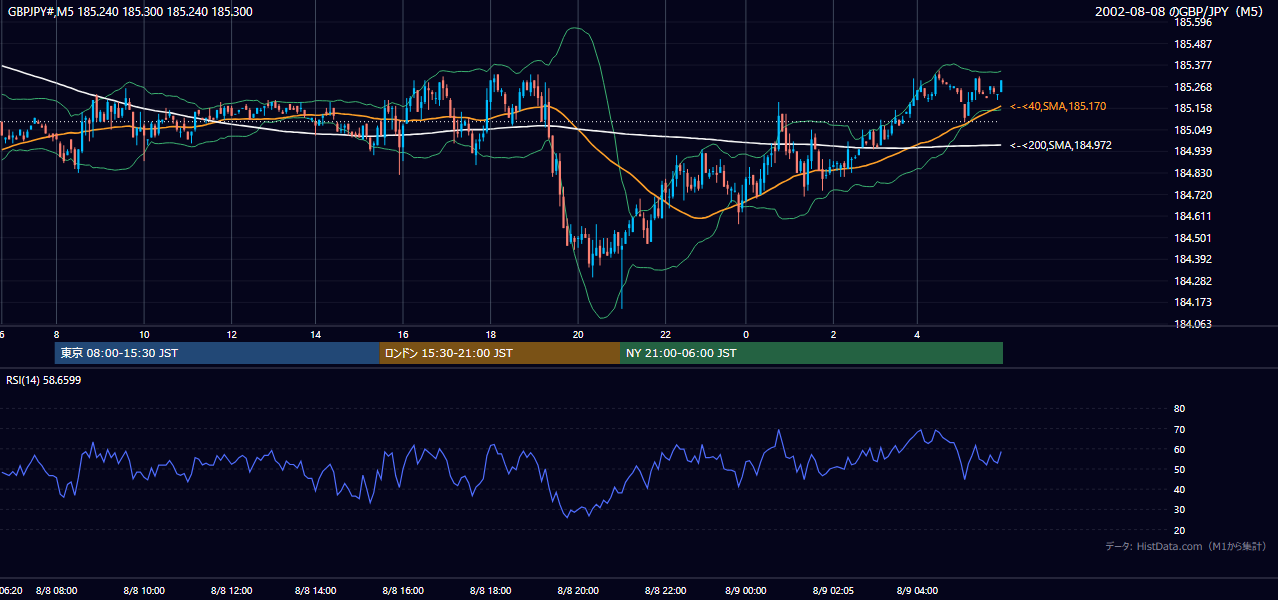2002-08-08（木） GBP/JPY 5分足チャート
