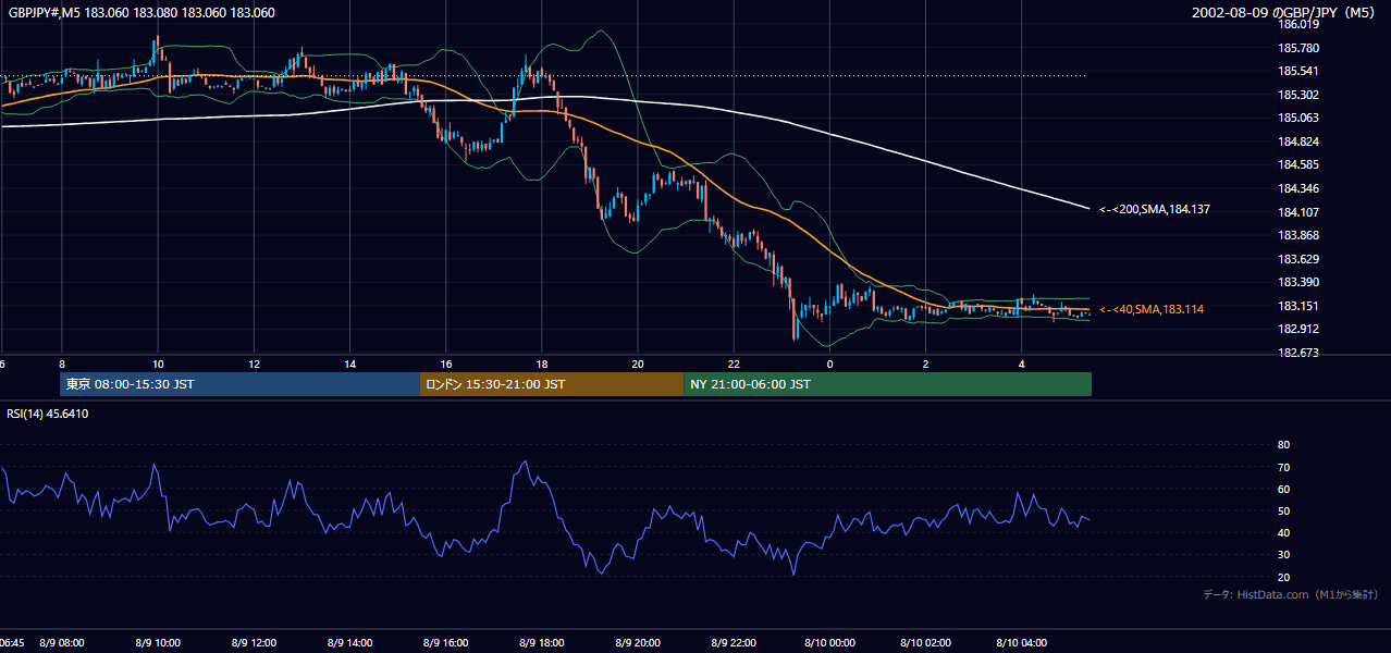 2002年8月9日(金) GBP/JPY 5分足チャート