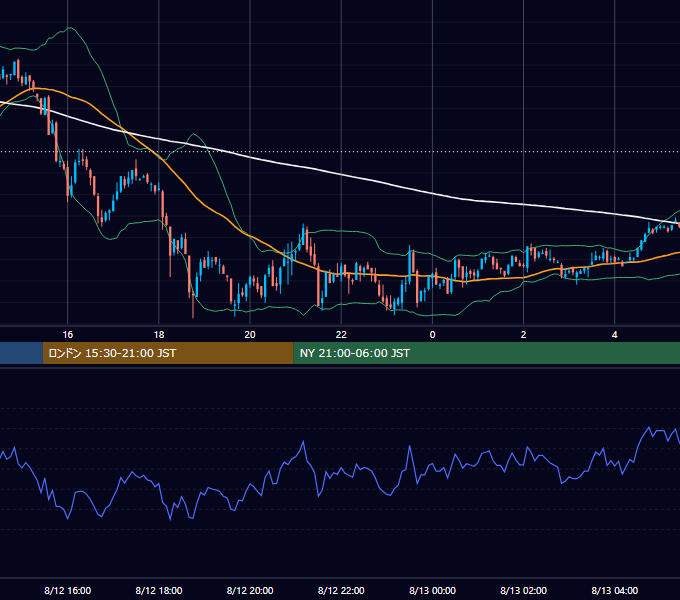 2002年8月12日（月） GBP/JPY 5分足チャート