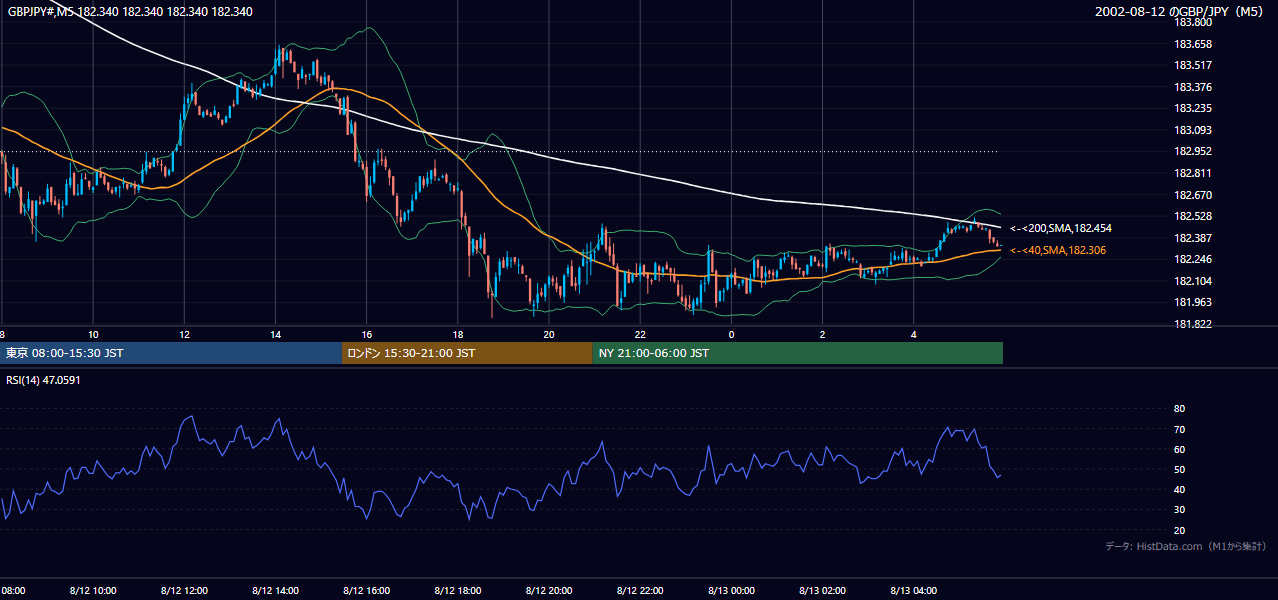 2002-08-12（月） GBP/JPY 5分足チャート