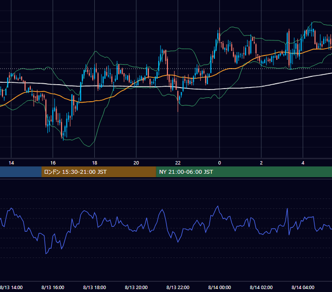 2002年8月13日（火） GBP/JPY 5分足チャート
