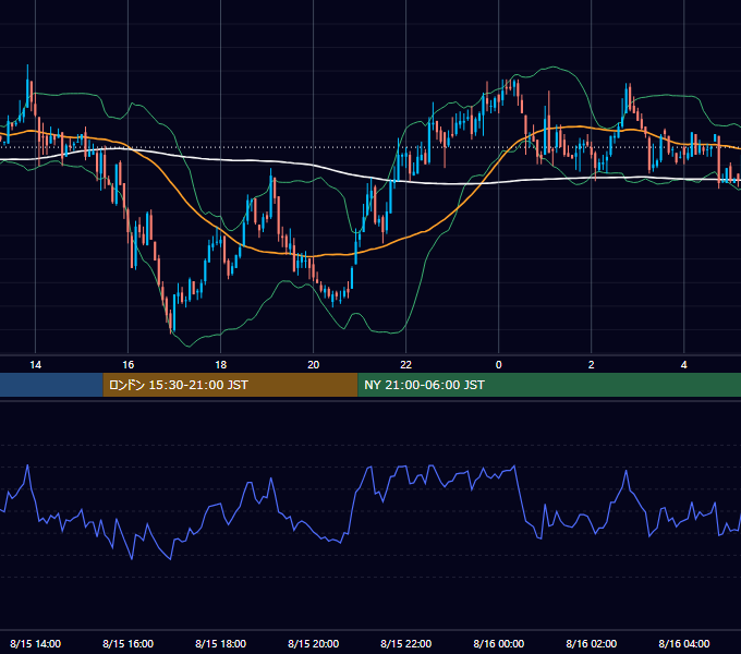2002年8月15日（木） GBP/JPY 5分足チャート