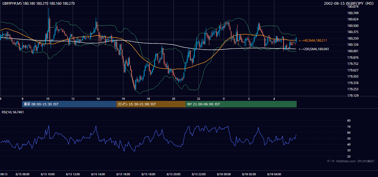 2002年8月15日(木) GBP/JPY 5分足チャート