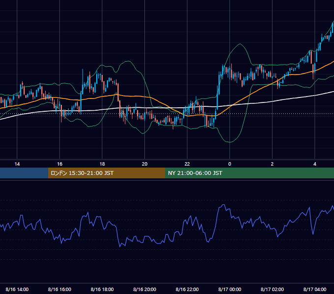 2002年8月16日（金） GBP/JPY 5分足チャート