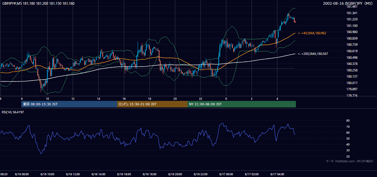 2002年8月16日（金） GBP/JPY 5分足チャート
