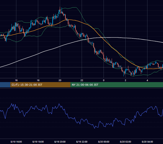 2002年8月19日（月） GBP/JPY 5分足チャート