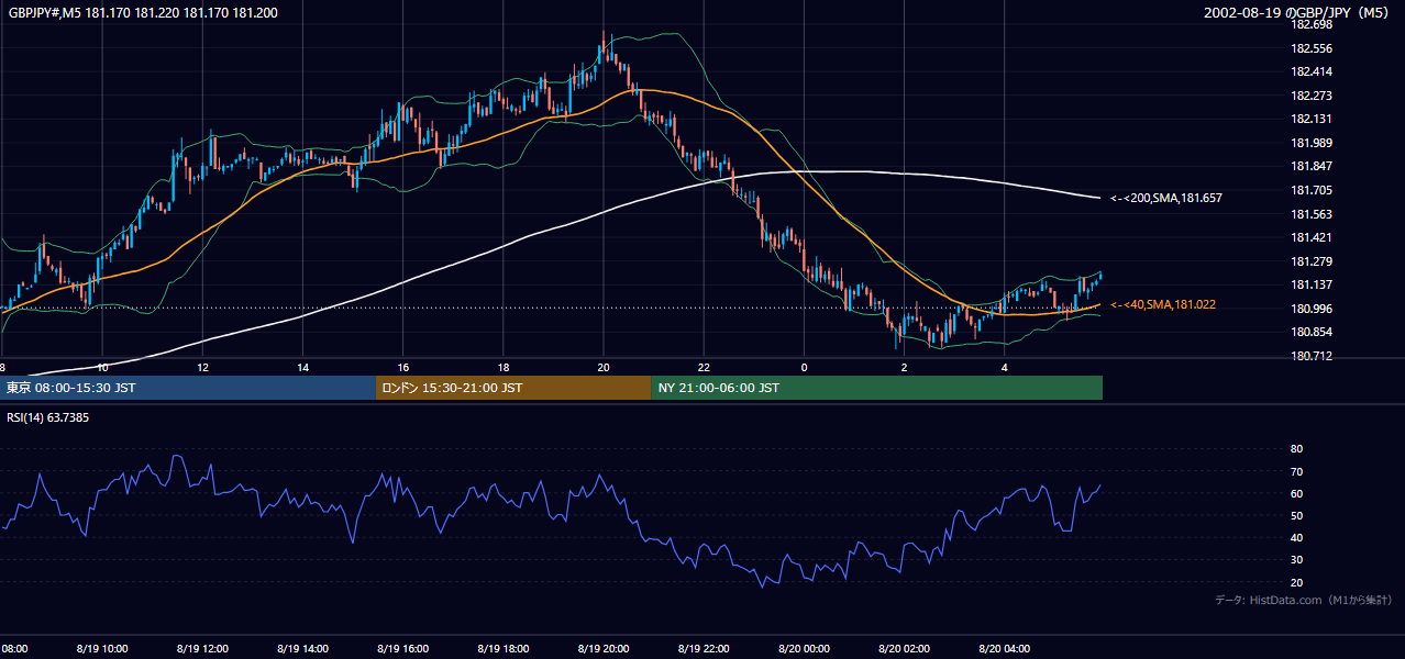 2002年8月19日(月) GBP/JPY 5分足チャート