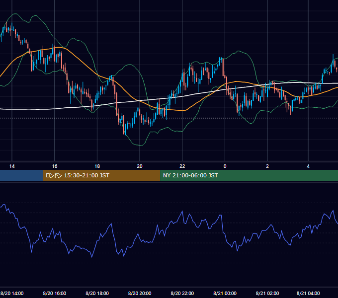 2002年8月20日（火） GBP/JPY 5分足チャート