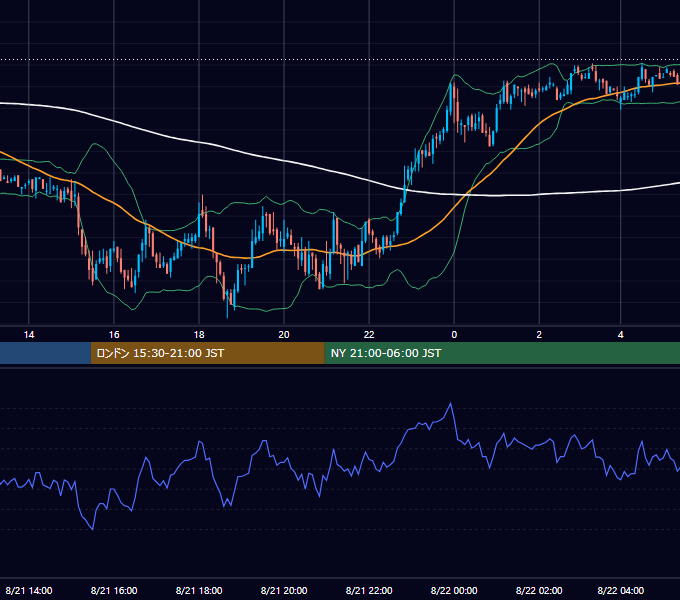2002年8月21日（水） GBP/JPY 5分足チャート