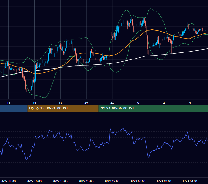 2002年8月22日（木） GBP/JPY 5分足チャート