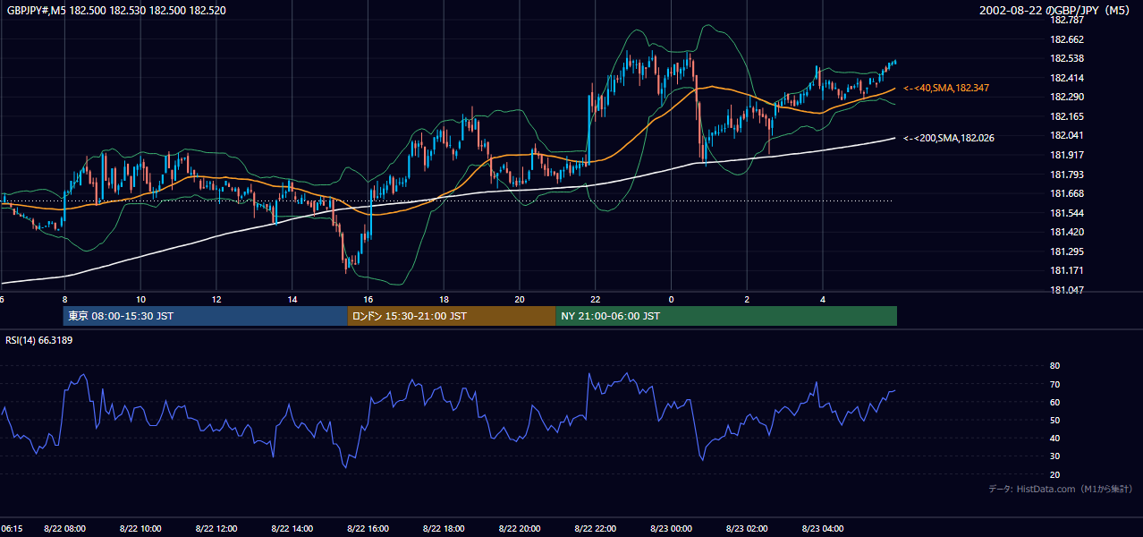 2002年8月22日(木) GBP/JPY 5分足チャート