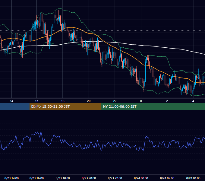 2002年8月23日（金） GBP/JPY 5分足チャート
