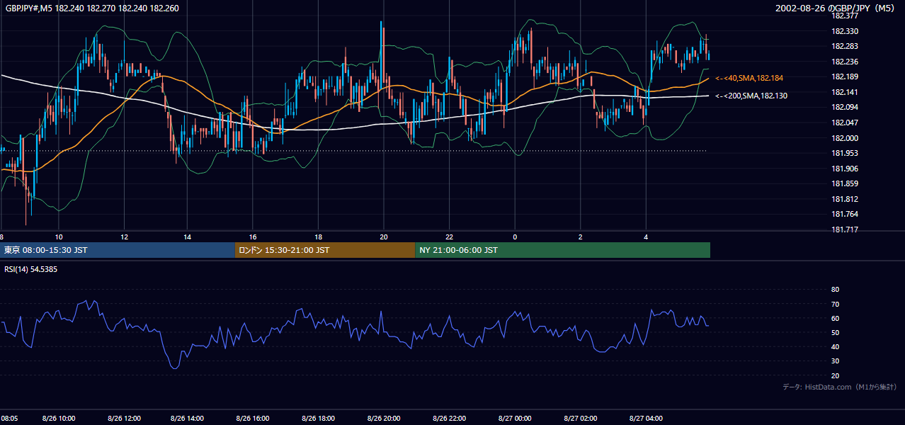 2002年8月26日(月) GBP/JPY 5分足チャート