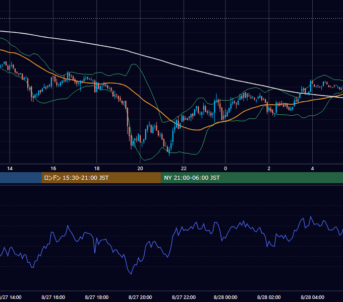 2002年8月27日（火） GBP/JPY 5分足チャート