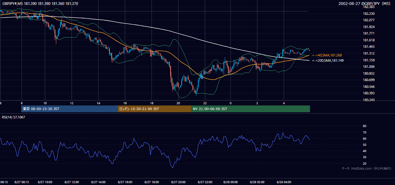 2002年8月27日（火） GBP/JPY 5分足チャート
