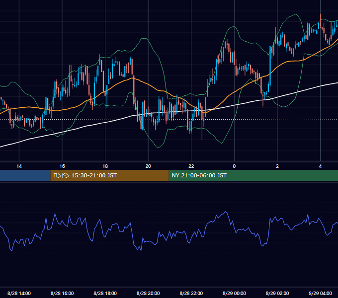 2002年8月28日（水） GBP/JPY 5分足チャート