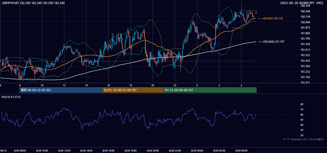 2002-08-28（水） GBP/JPY 5分足チャート
