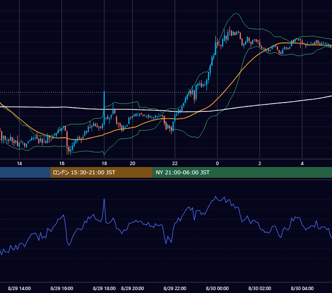 2002年8月29日（木） GBP/JPY 5分足チャート