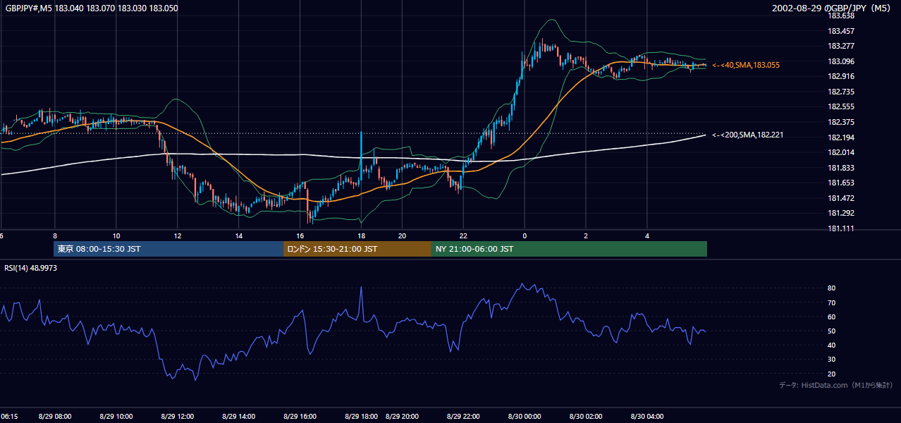 2002年8月29日(木) GBP/JPY 5分足チャート