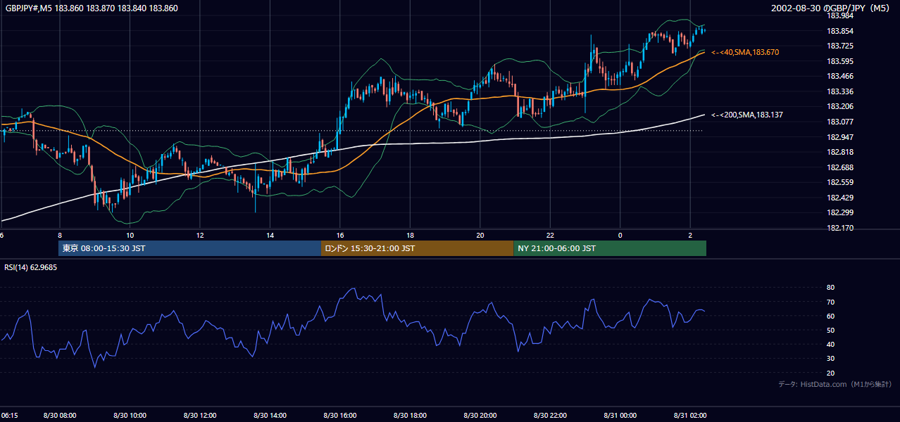 2002年8月30日（金） GBP/JPY 5分足チャート