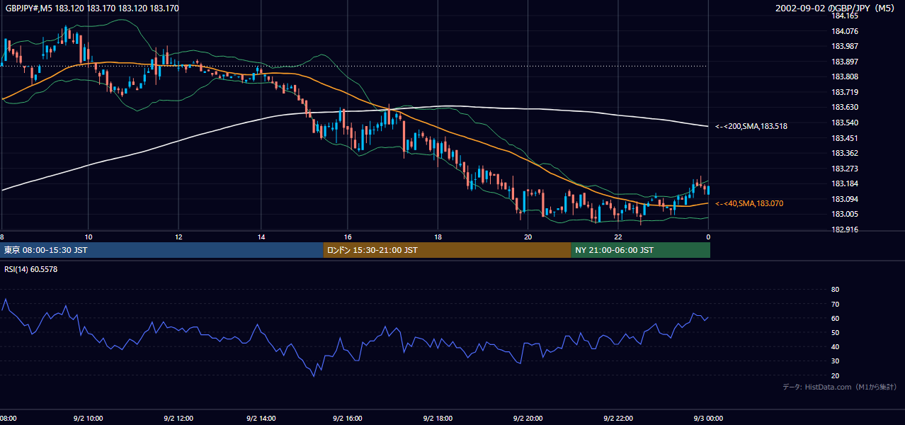 2002年9月2日（月） GBP/JPY 5分足チャート