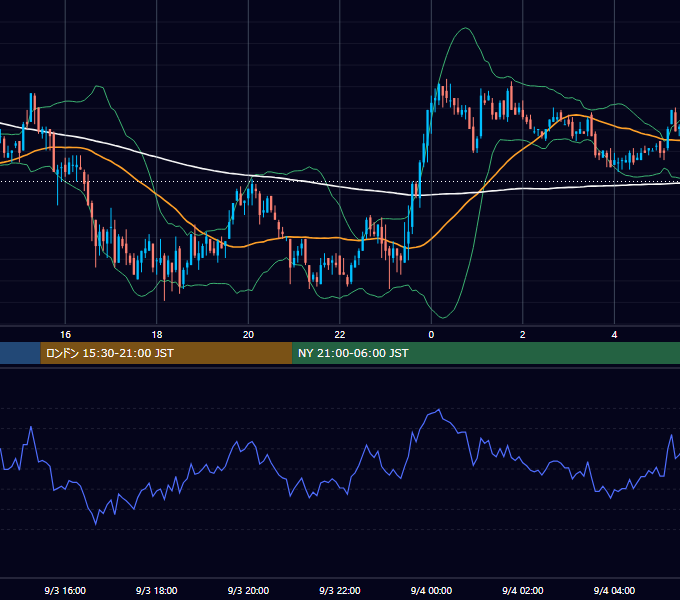 2002年9月3日（火） GBP/JPY 5分足チャート